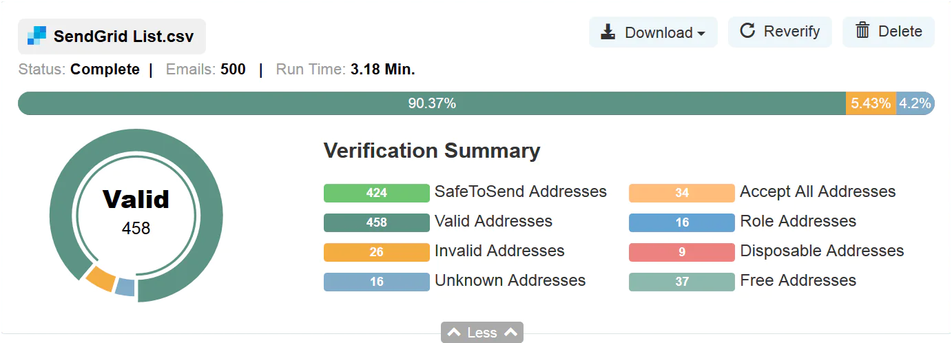 Verification results