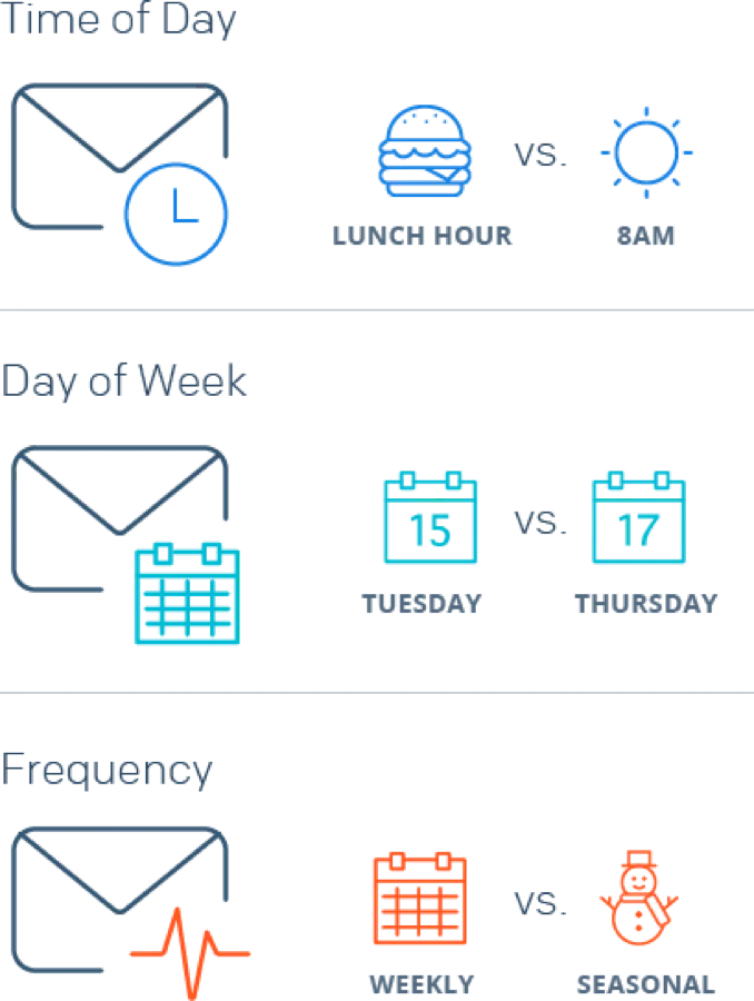 Timing elements to A/B test include time of day, day or week, and frequency.